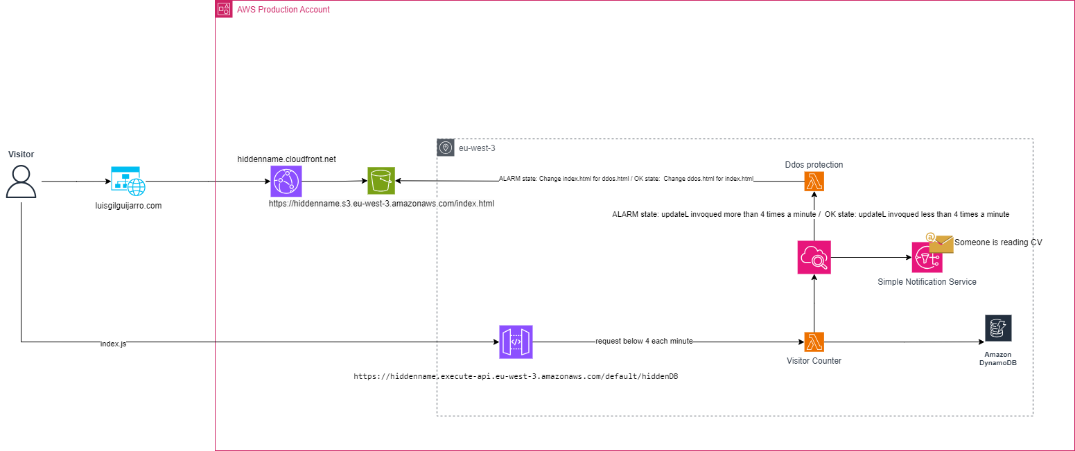 AWS Diagram